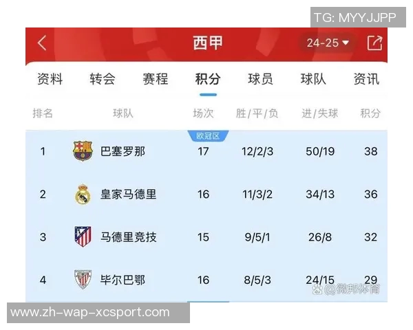 巴萨逆转马竞豪取五连胜继续领跑西甲积分榜